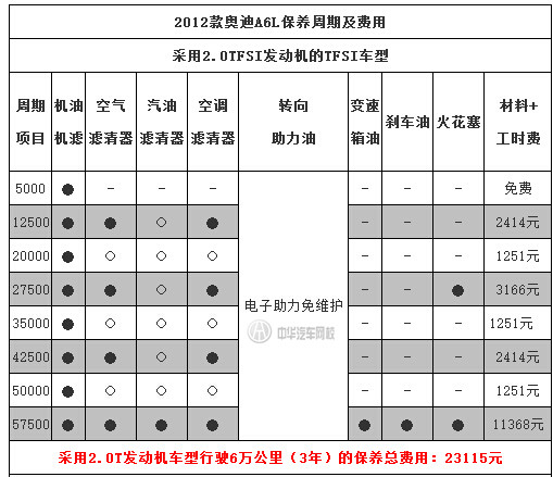 中華汽車網(wǎng)校告訴你：奧迪A6L保養(yǎng)一次多少錢？@chinaadec.com