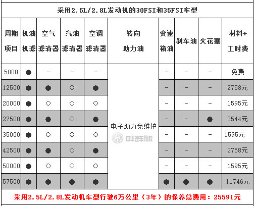 中華汽車網(wǎng)校告訴你：奧迪A6L保養(yǎng)一次多少錢？@chinaadec.com