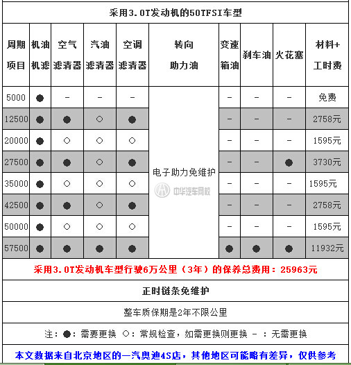 中華汽車網(wǎng)校告訴你：奧迪A6L保養(yǎng)一次多少錢？@chinaadec.com