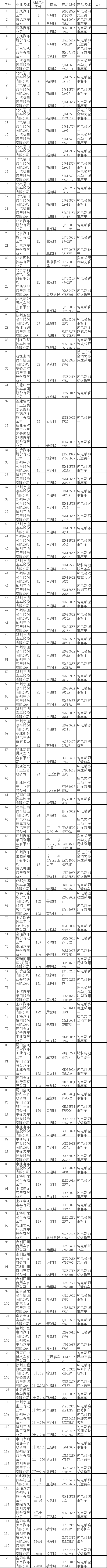 工信部：120款車型入圍新能源汽車推廣應用推薦車型目錄（12批）@chinaadec.com