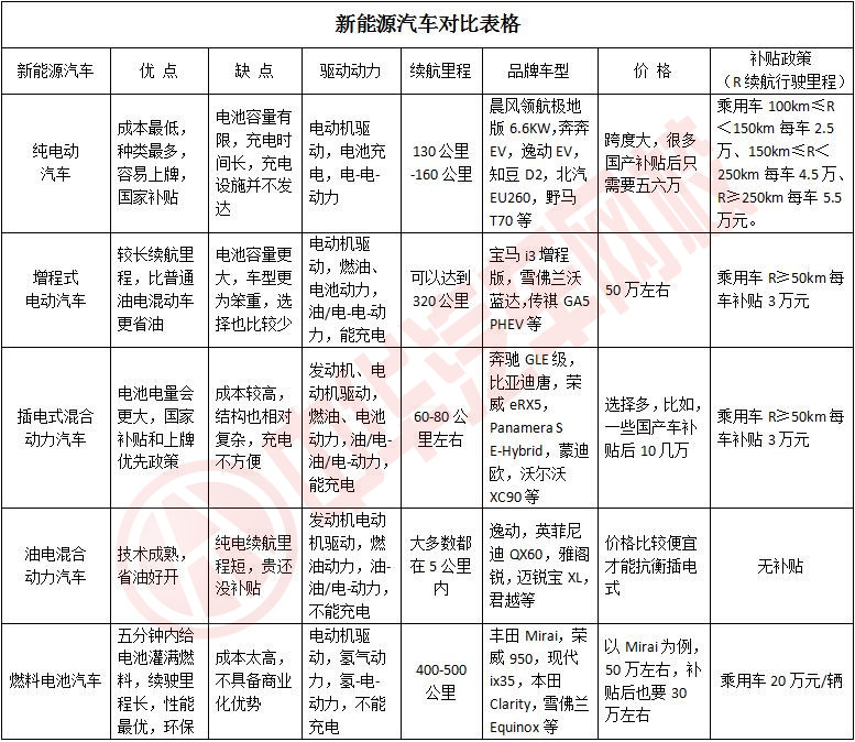 新能源電動汽車買哪種好？新能源電動汽車有哪些種類？@chinaadec.com