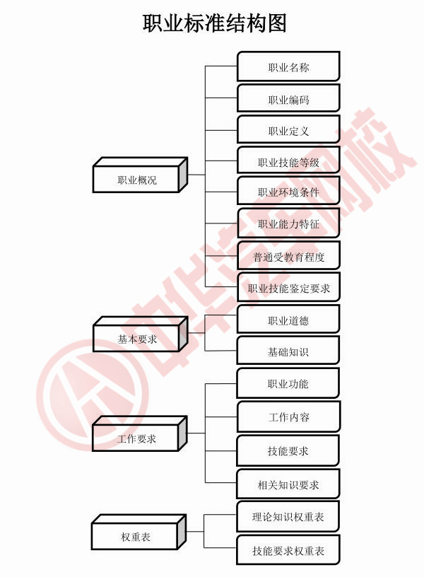 國家職業技能標準結構目錄@chinaadec.com