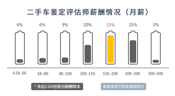 二手車評估師薪資水平@chinaadec.com
