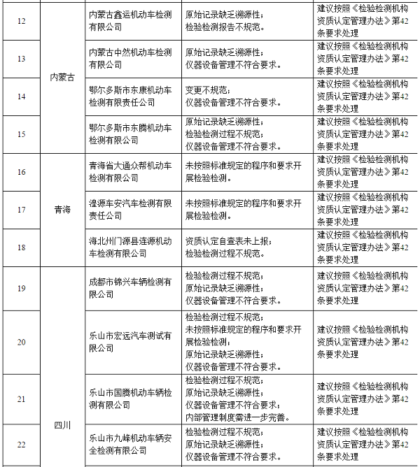106家不合格機動車檢驗機構(gòu)名單@chinaadec.com