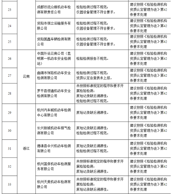 106家不合格機動車檢驗機構(gòu)名單@chinaadec.com