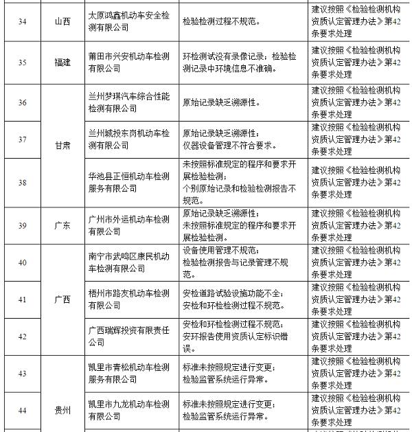 106家不合格機動車檢驗機構(gòu)名單@chinaadec.com
