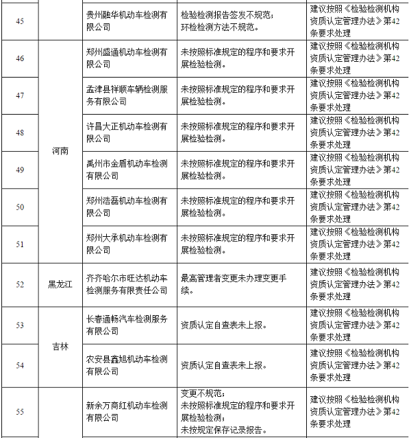 106家不合格機動車檢驗機構(gòu)名單@chinaadec.com