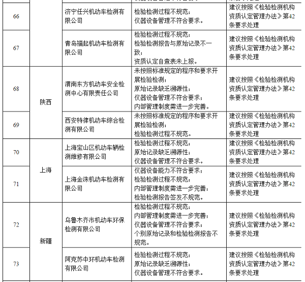 106家不合格機動車檢驗機構(gòu)名單@chinaadec.com