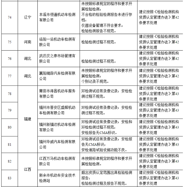 106家不合格機動車檢驗機構(gòu)名單@chinaadec.com