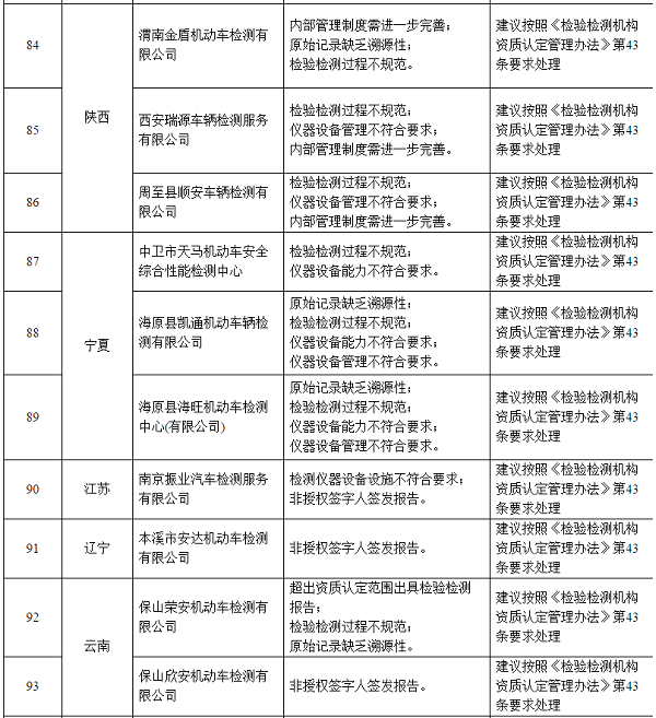 106家不合格機動車檢驗機構(gòu)名單@chinaadec.com