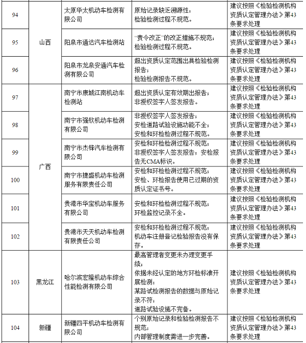 106家不合格機動車檢驗機構(gòu)名單@chinaadec.com