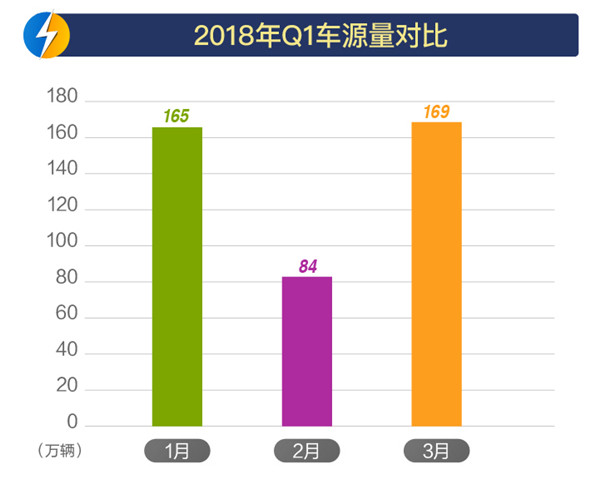 2018年1-3月全國二手車市場行情報告@chinaadec.com