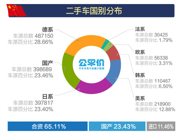 2018年1-3月全國二手車市場行情報告@chinaadec.com