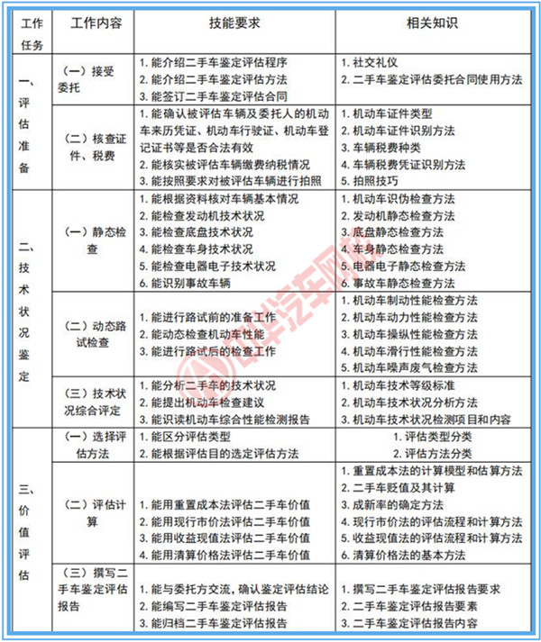 二手車鑒定評估師專業技能行業標準@chinaadec.com