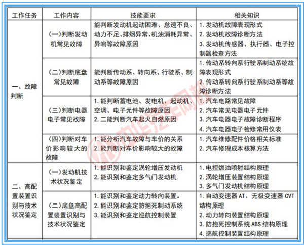 二手車鑒定評估師專業技能行業標準@chinaadec.com