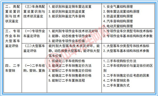 二手車鑒定評估師專業技能行業標準@chinaadec.com