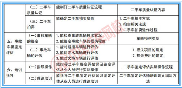 二手車鑒定評估師專業技能行業標準@chinaadec.com