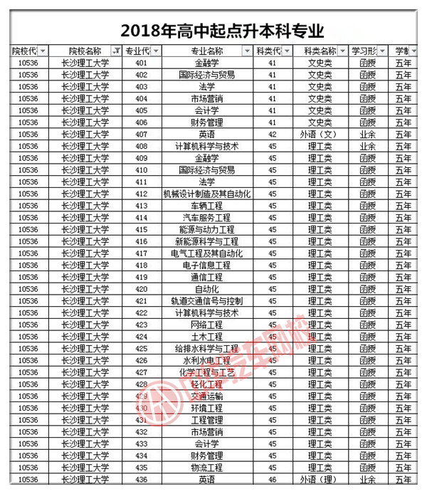 長沙理工大學(xué)2018年成人高考招生簡章@chinaadec.com
