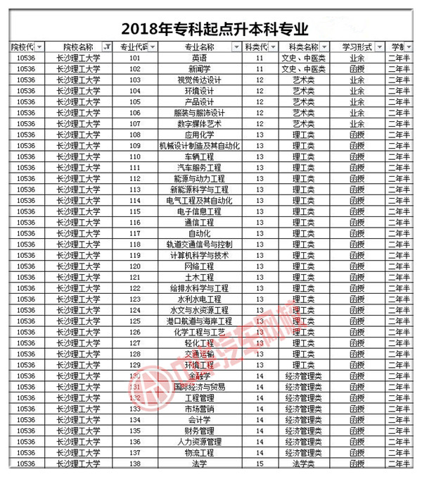長沙理工大學(xué)2018年成人高考招生簡章@chinaadec.com