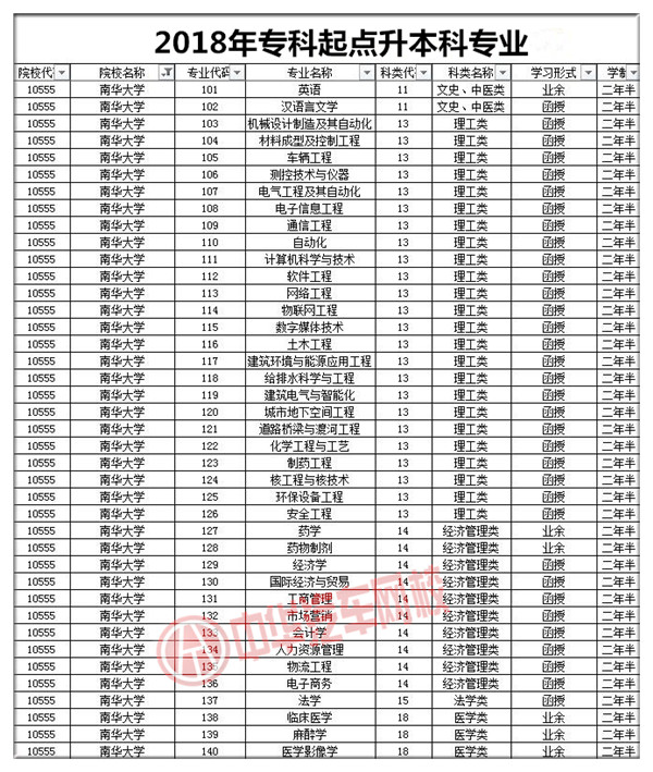 南華大學2018年成人高考招生簡章@chinaadec.com
