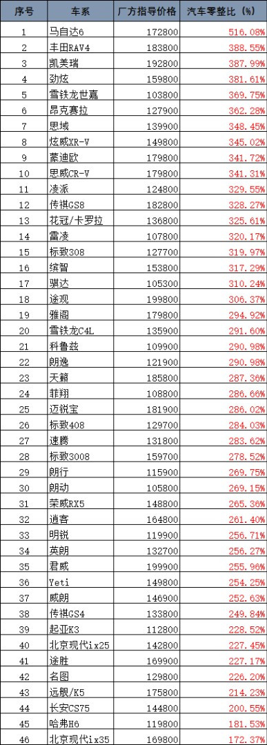 詳述最新常見車型零整比排名情況@chinaadec.com