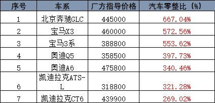 詳述最新常見車型零整比排名情況@chinaadec.com