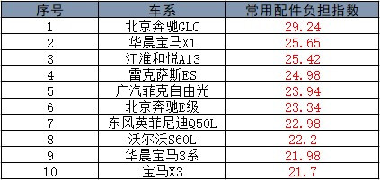 詳述最新常見車型零整比排名情況@chinaadec.com