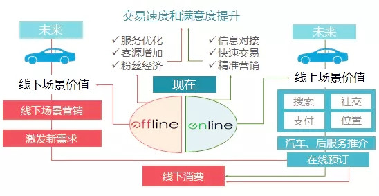 汽車電商新發展 加速向汽車“新零售”轉型@chinaadec.com
