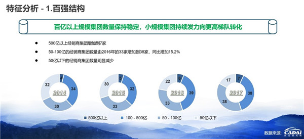 2018汽車經銷商百強榜發布 廣匯汽車年收入1607.12億元摘得榜首@chinaadec.com