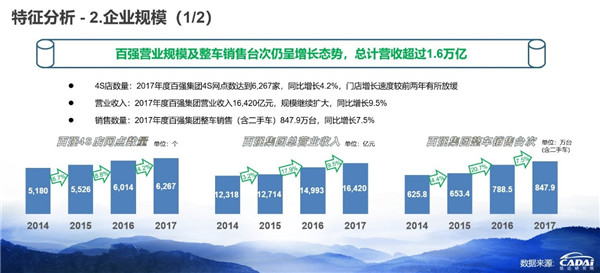 2018汽車經銷商百強榜發布 廣匯汽車年收入1607.12億元摘得榜首@chinaadec.com