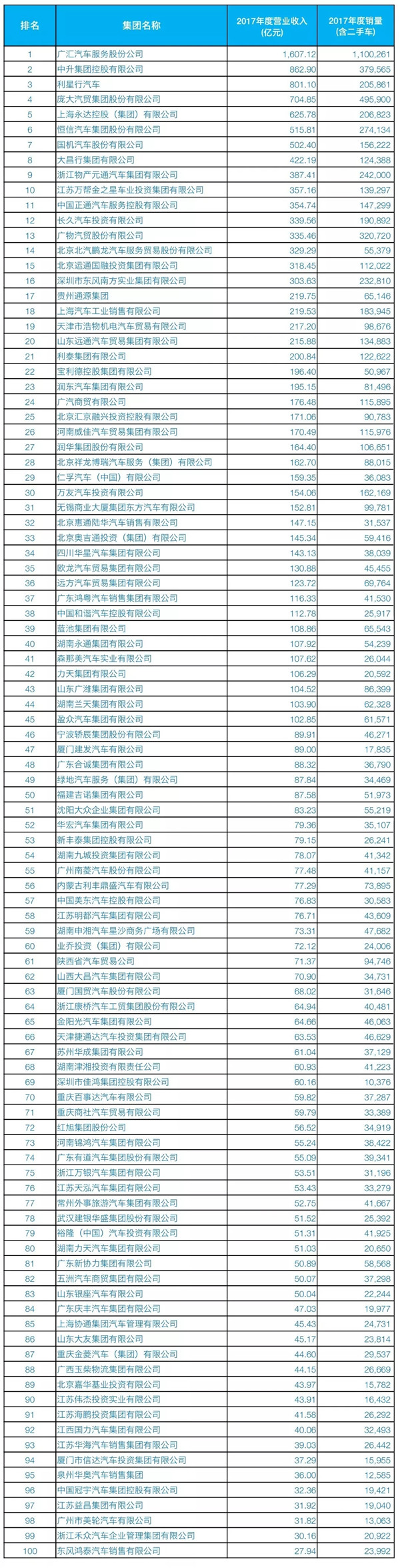 2018汽車經銷商百強榜發布 廣匯汽車年收入1607.12億元摘得榜首@chinaadec.com