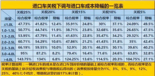 財務部：7月1日起 我國將大幅度降低汽車進口關稅@chinaadec.com