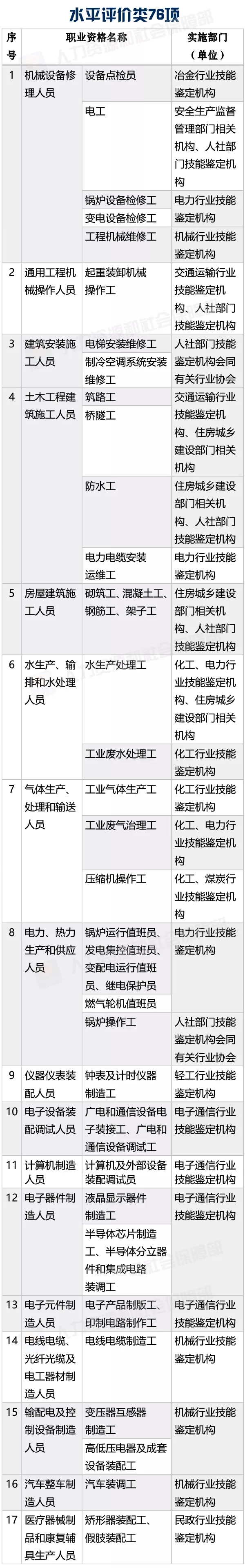 2018年版職業(yè)資格證書(shū)：職業(yè)工種改為職業(yè)資格 增加職業(yè)方向@chinaadec.com