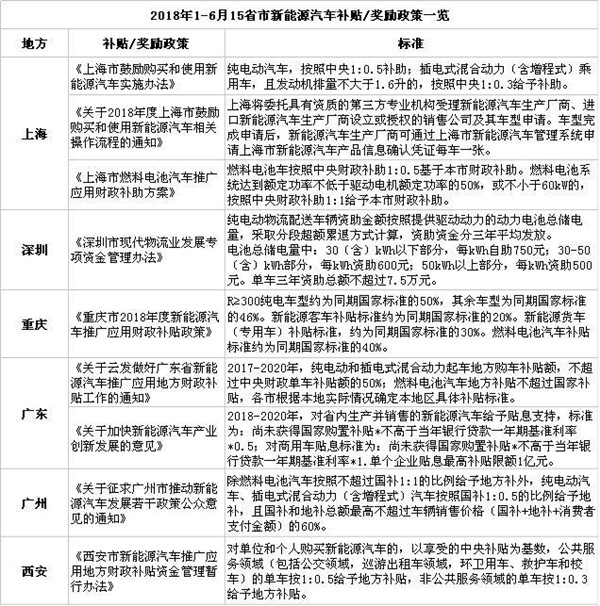 新能能源補貼新政：全國15省市最新補貼政策一覽@chinaadec.com