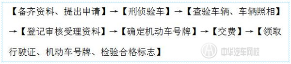 車輛所有權異地轉移登記@chinaadec.com
