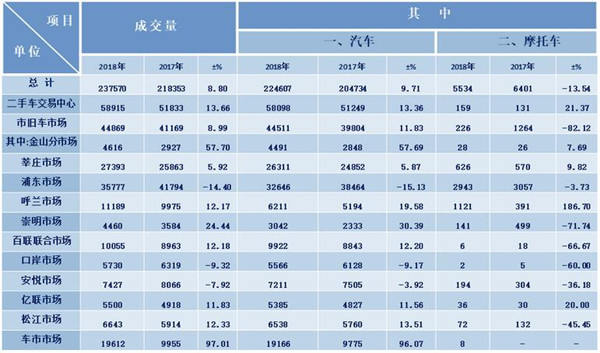 2018年上半年二手車行業數據分析@chinaadec.com