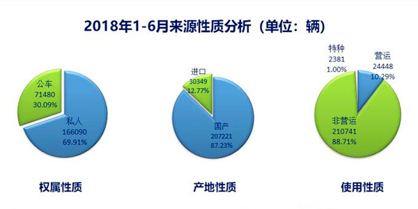 2018年上半年二手車行業數據分析@chinaadec.com