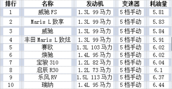 買什么品牌的車最省油？@chinaadec.com