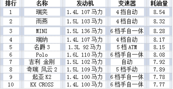 買什么品牌的車最省油？@chinaadec.com