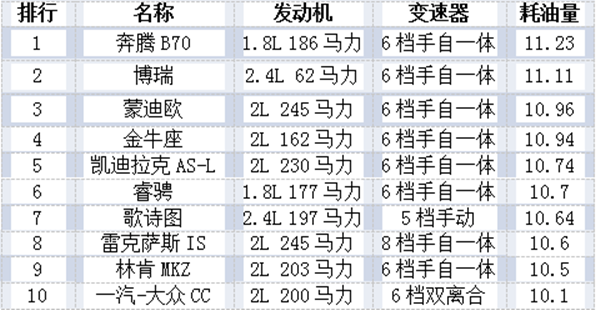 買什么品牌的車最省油？@chinaadec.com