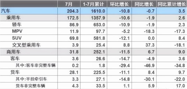 7月汽車產銷量同比環比4降，新能源仍保持高速增長@chinaadec.com