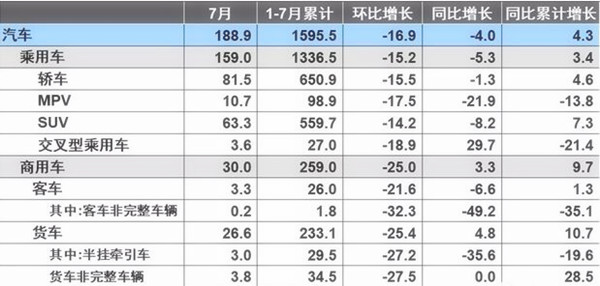 7月汽車產銷量同比環比4降，新能源仍保持高速增長@chinaadec.com
