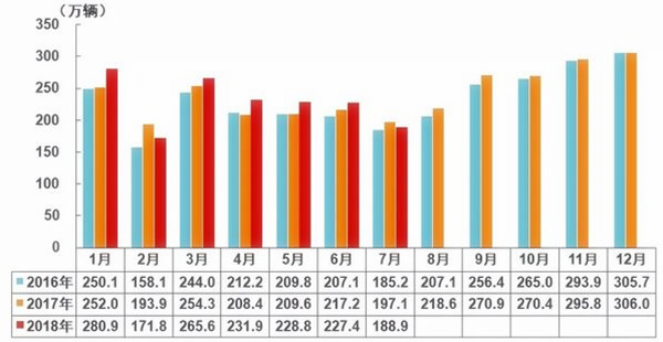 7月汽車產銷量同比環比4降，新能源仍保持高速增長@chinaadec.com