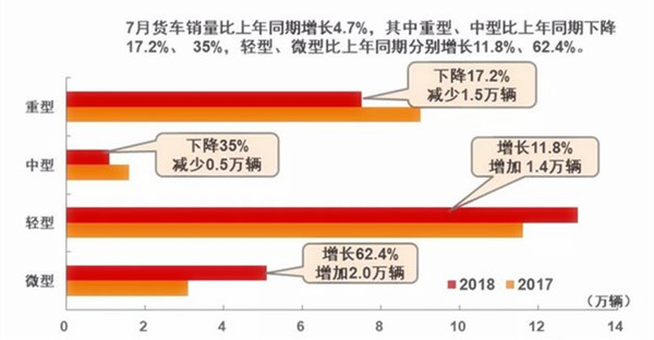 7月汽車產銷量同比環比4降，新能源仍保持高速增長@chinaadec.com
