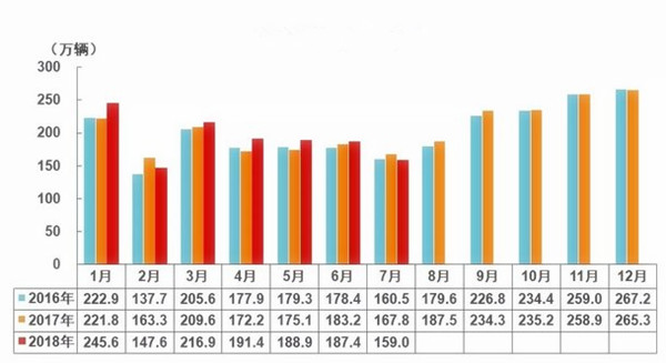 7月汽車產銷量同比環比4降，新能源仍保持高速增長@chinaadec.com