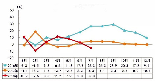7月汽車產銷量同比環比4降，新能源仍保持高速增長@chinaadec.com