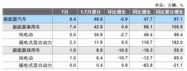 7月汽車產銷量同比環比4降，新能源仍保持高速增長@chinaadec.com