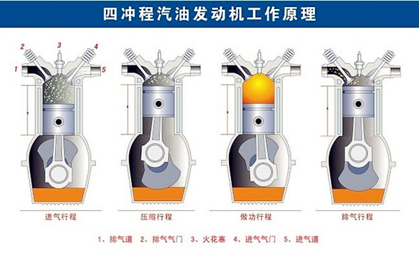 四沖程汽油機與四沖程柴油機的聯系與區別@chinaadec.com