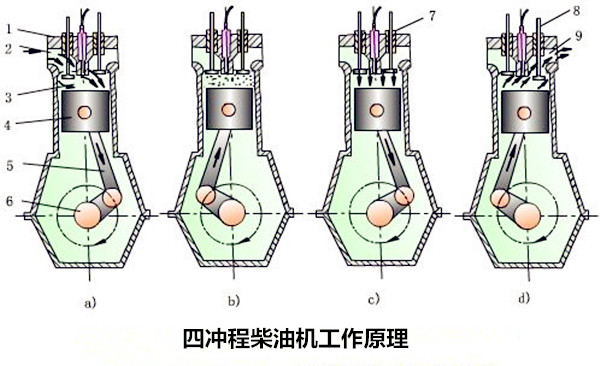 四沖程汽油機與四沖程柴油機的聯系與區別@chinaadec.com