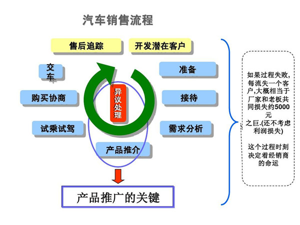 揭秘：汽車銷售冠軍銷售技巧及話術@chinaadec.com